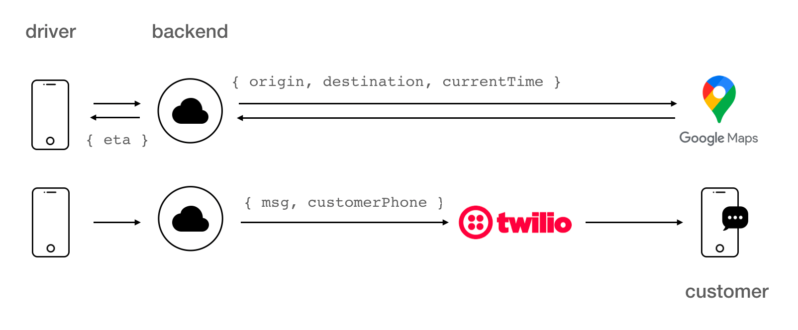 twilio customer notifications system architecture for real time etas from google maps