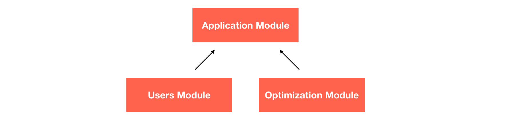 nestjs code structure and organization into module