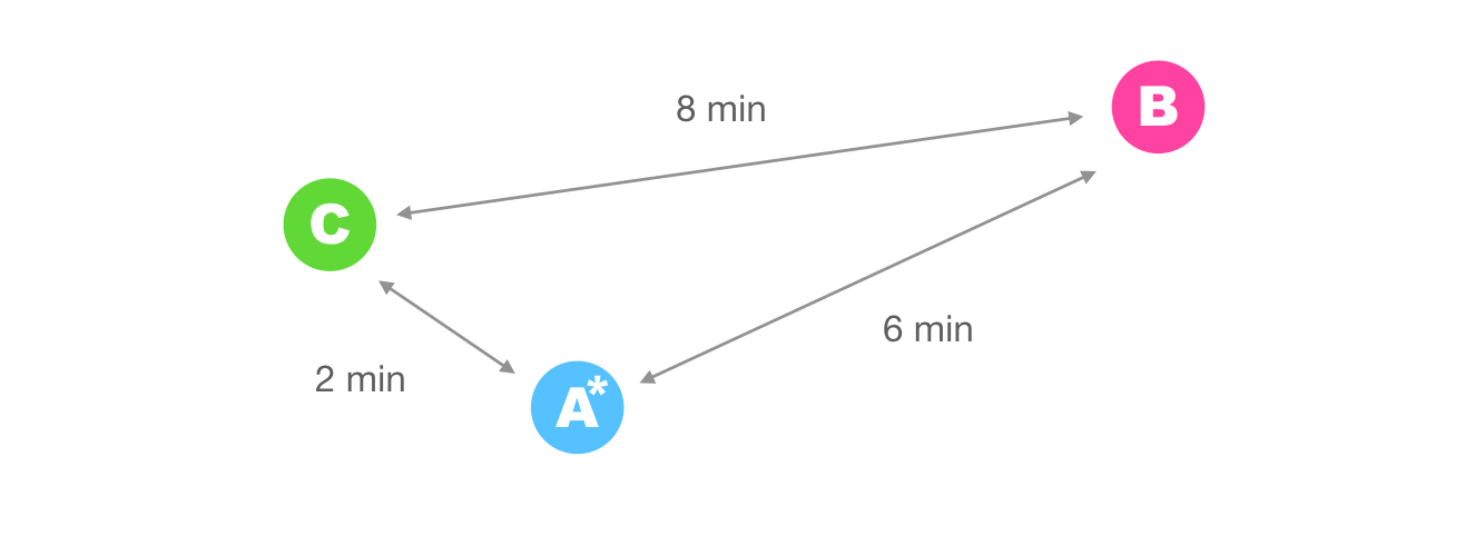 travel time matrix between points A B and C