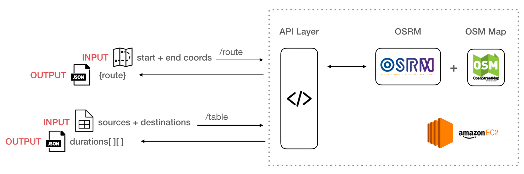 Hosting the OSRM API on Amazon EC2: Running osrm-backend as a web service