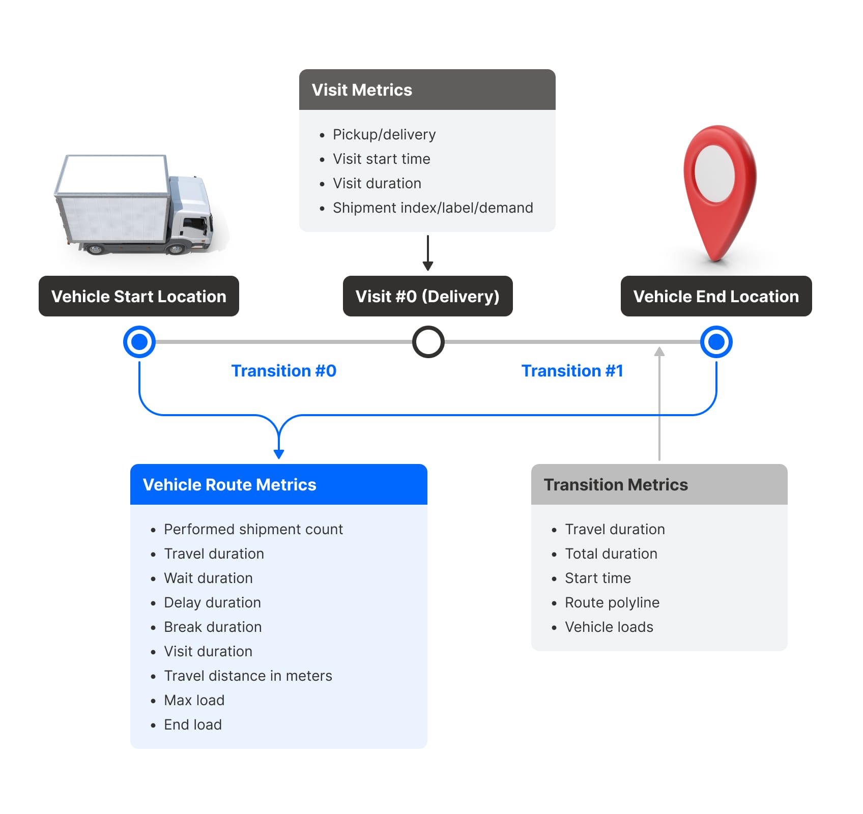 How visits and transitions between visits are structured on GMPRO