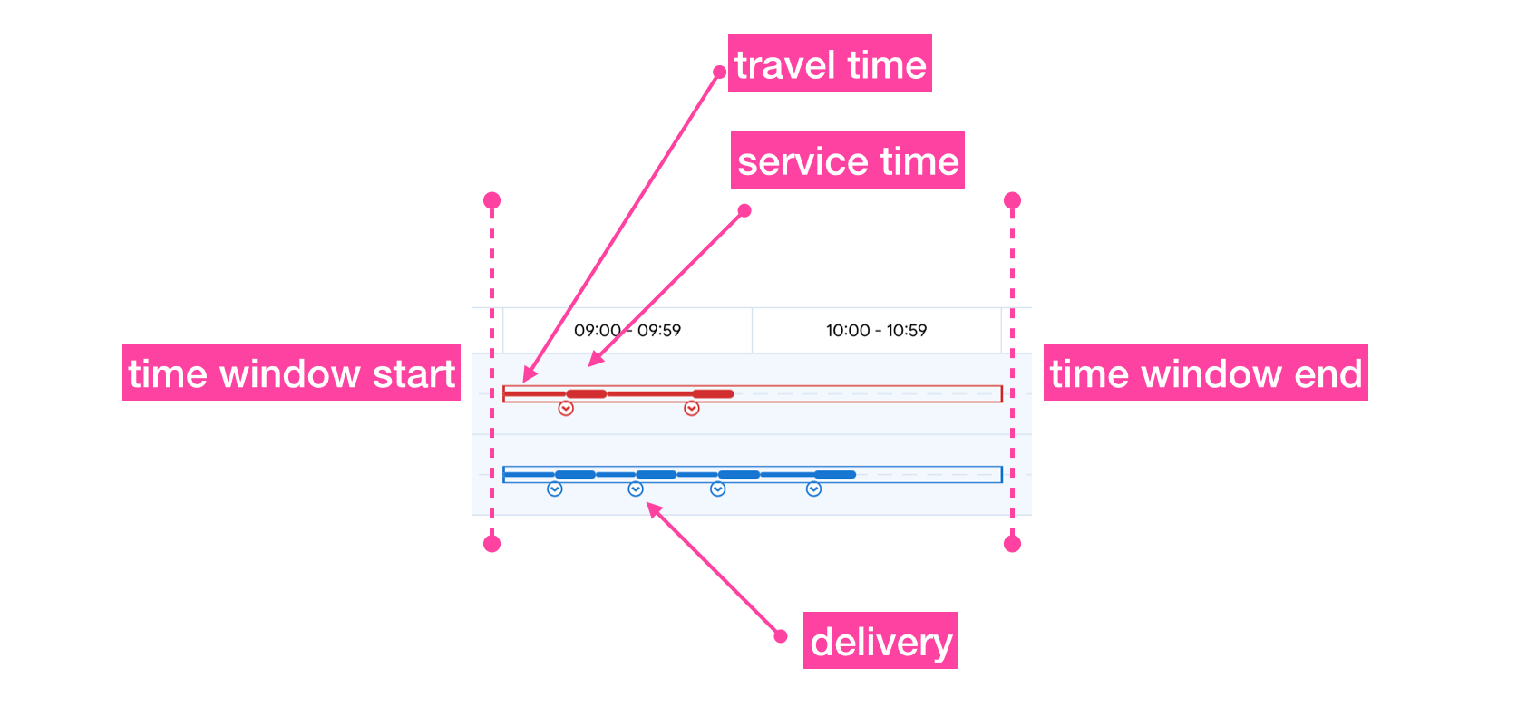 Timeline view lets you see the delivery sequence for each vehicle at a glance