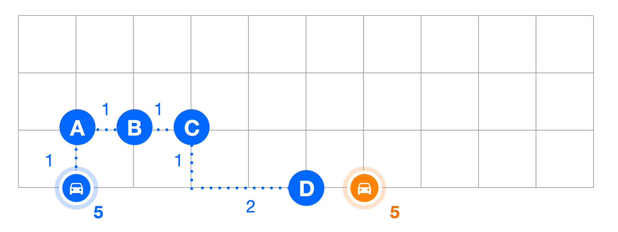 4 shipment / 2 vehicle worked example with fixed costs