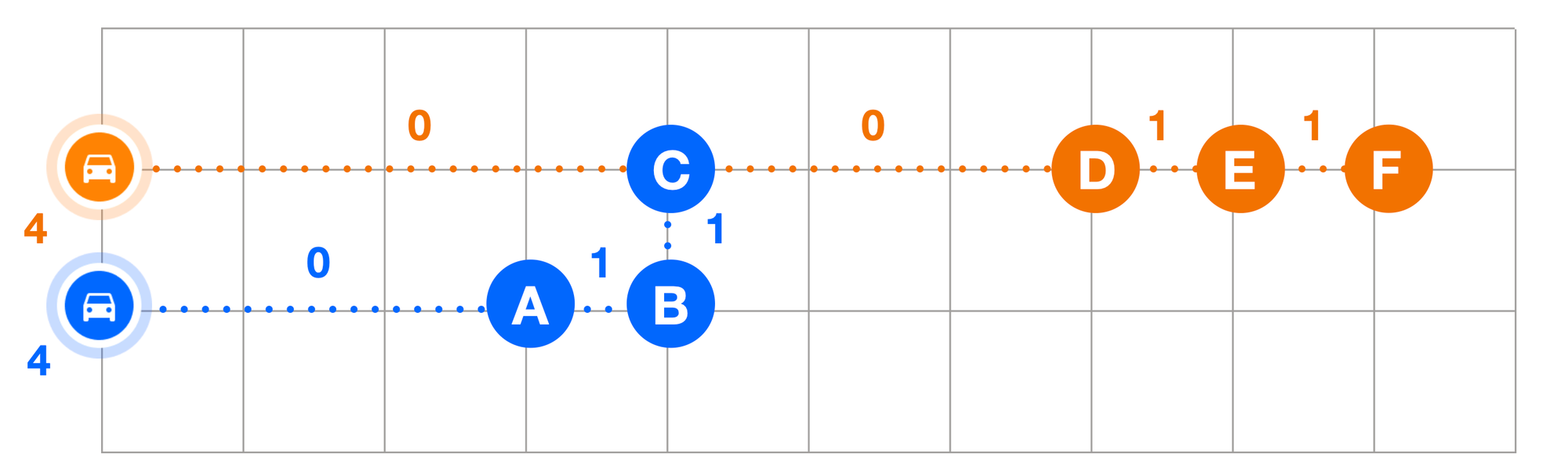 6 stop / 2 vehicle VRP with clustering correctly implemented