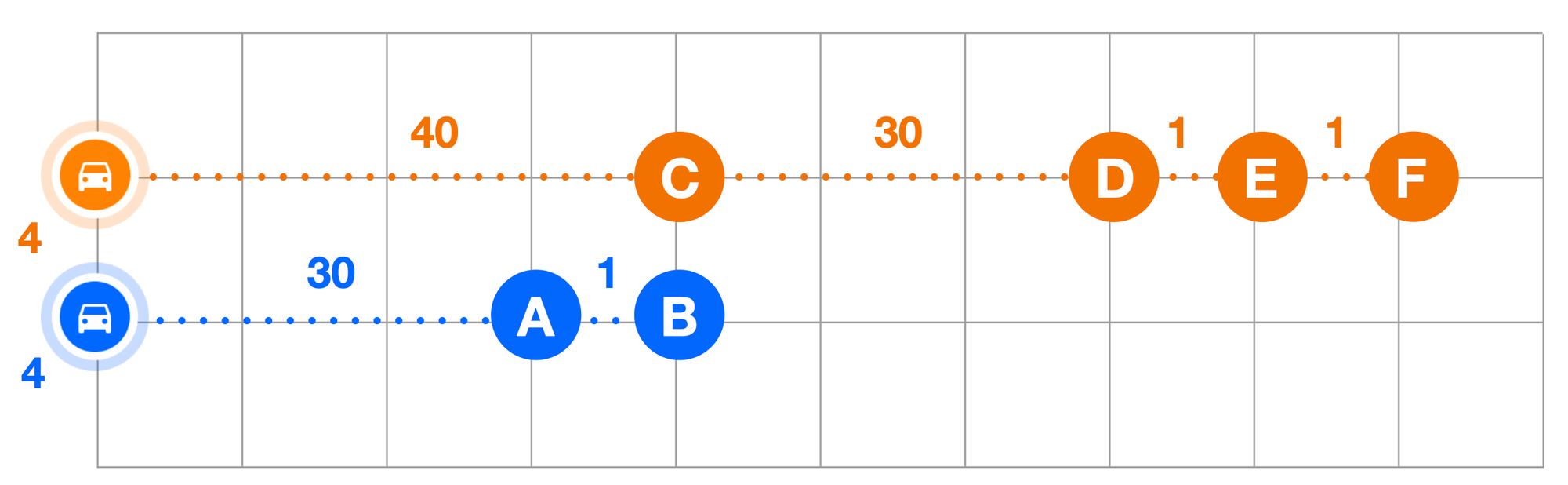 6 stop / 2 vehicle VRP with clustering not correctly implemented