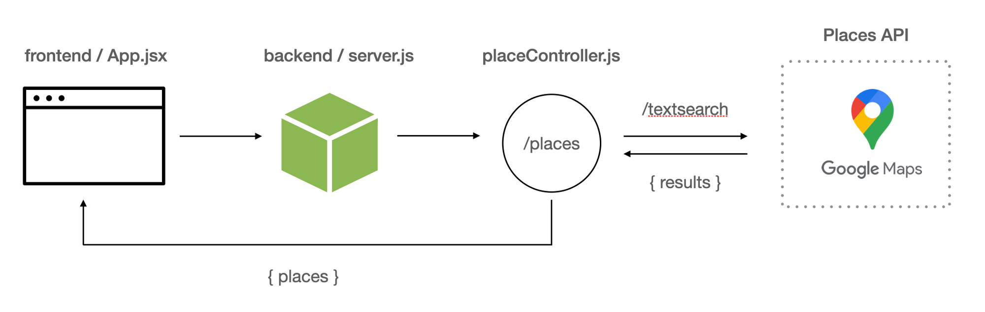 How our Google Places API Text Search app works on the backend