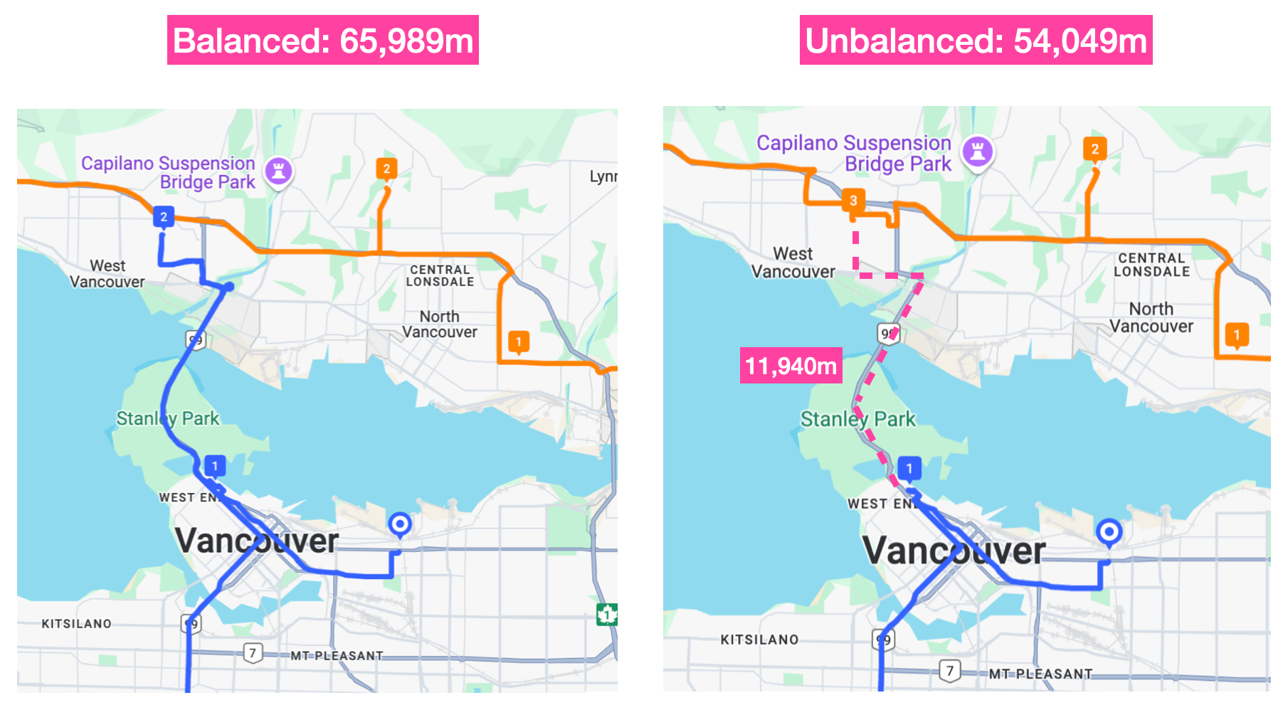 Balanced (suboptimal) vs Unbalanced (optimal) routes with detours included