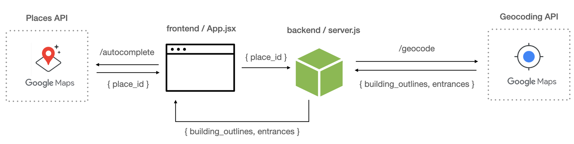 The system architecture of the Building Outlines and Entrances API viewer tool