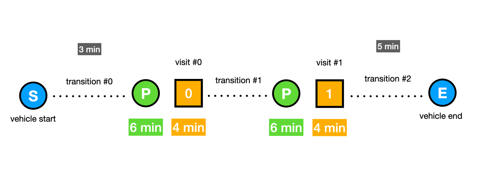 Transitions between visits with parking applied (no squashed durations)