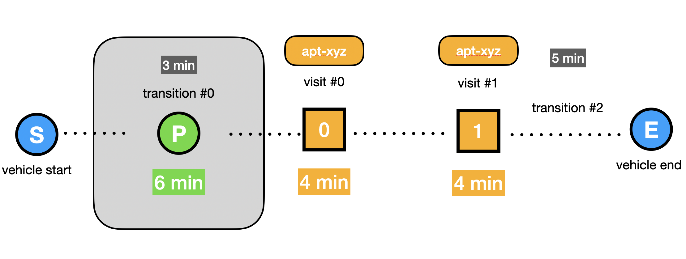 Transitions between visits with squashed durations applied