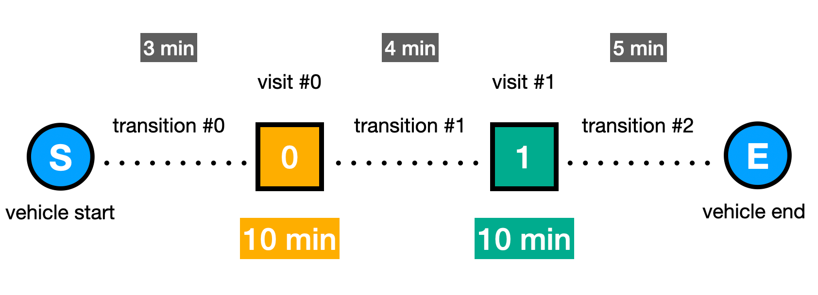 Transitions between visits in GMPRO