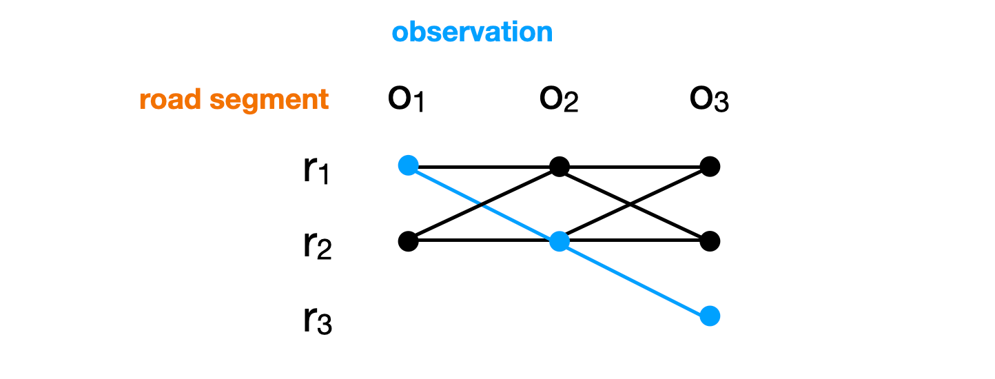 State transition diagram showing that the most likely path is r1, r2 and r3