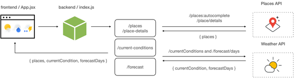 Build a weather app with the Google Weather API